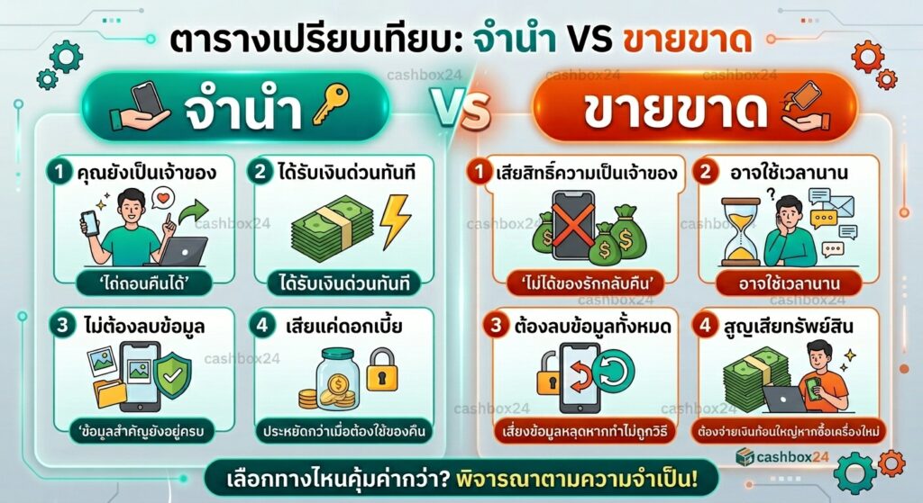 ตารางเปรียบเทียบข้อดีข้อเสีย การจำนำมือถือและโน๊ตบุ๊ค VS การขายขาด โดย Cashbox24